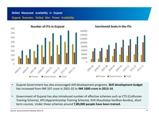 Skilled Manpower availability in Gujarat 
Gujarat Scenario: Skilled Man Power Availability 
160000 
140000 
120000 
Sanctioned Seats in the ITIs 
800 
700 
600 
Number of ITIs in Gujarat 
100000 
80000 
60000 
40000 
500 
400 
300 
20000 
0 
200 
100 
0 
Private Government Total 
Private Government Total 
• Gujarat Government has also encouraged skill development programs programs. Skill development budget 
has increased from INR 107 crore in 2001‐02 to INR 1000 crore in 2013‐14. 
• Government of Gujarat has also introduced number of effective schemes such as CTS (Craftsmen 
Training Scheme) Scheme), ATS (Apprenticeship Training Scheme) Scheme), KVK (Kaushalya Vardhan Kendra) Kendra), short 
term courses. Under these schemes around 7,80,000 people have been trained. 
Source: Socio Economic Review 2012‐13 43 
 