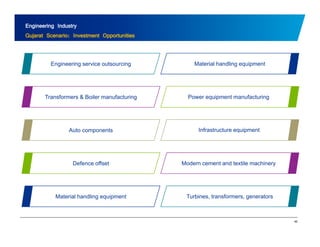Engineering Industry 
Gujarat Scenario: Investment Opportunities 
Engineering service outsourcing Material handling equipment 
Transformers & Boiler manufacturing Power equipment manufacturing 
Auto components Infrastructure equipment 
Defence offset Modern cement and textile machinery 
Material handling equipment Turbines, transformers, generators 
46 
 