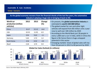 Automobile & Auto Ancillaries 
Global Scenario 
As the global economy recovers from the financial shocks of the last five years, the automotive 
industry is playing a huge role in bringing it back to life. 
• On present, the global automotive industry is 
production million 
i d h S billi 
vehicles) 
China 19.27 22.12 14.8 
USA 10.33 11.05 6.9 
• According to the World Bank just 18 people in 
World car 
d i ( illi 
2012 2013 Change 
(%) 
estimated to worth USD 800 billion 
• The global market for cars and other light 
vehicles will expand from 80 million units a year 
now to well over 100 million by 2020 
A di h W ldB kj l i 
every 1,000 own a car in India, while in China the 
figure is 58; hence there is huge untapped 
potential in this sector 
E i k ’ h f l b l l ill i 
Japan 9.94 9.63 ‐3.1 
Germany 5.65 5.72 1.2 
South Korea 4.56 4.52 ‐0.9 
• Emerging markets’ share of global sales will rise 
from 50 percent in 2012 to 60 percent by 2020 Brazil 3.34 3.74 9.9 
40 
30 
Global Car Sales Outlook (In millions) 
27.25 29.98 32.38 
2.68 4 47 24 41 4 72 4.87 5.07 
20 
10 
0 
4.47 4.72 
16.36 17.97 15.22 17.11 18.33 18.89 1.64 
14.29 17.01 16.7 15.9 15.6 16 
6.91 
13.05 
24.41 
1990‐99 2000‐10 2011 2012 2013e 2014f 
North America South America Eurpoe Asia 
Source: Clear Water Report, McKinsey; OICA 50 
 