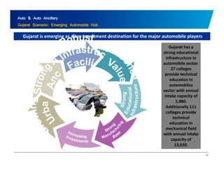 Auto & Auto Ancillary 
Gujarat Scenario: Emerging Automobile Hub 
Gujarat is emerging as a key investment destination for the major automobile players 
Gujarat has a 
strong educational 
infrastructure in 
automobile sector. 
27 colleges 
provide technical 
education in 
automobiles 
sector with annual 
ta e intake capac capacity ty o 
of 
1,980. 
Additionally 111 
colleges provide 
technical 
education in 
mechanical field 
with annual intake 
capacity of 
57 
p y 
13,650. 
 