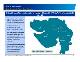 Auto & Auto Ancillary 
Gujarat Scenario: Auto Industry Structure 
Gujarat is one of the leading states in owning vehicles with 1,44,13,717 total vehicles in FY 
2011‐12 
• Gujarat is one of the top three 
states in India in terms of the 
number of registered vehicles 
• Low transaction cost for 
i k i h 
Becharaji 
accessing market in the 
western and northern India. 
• The Delhi‐Mumbai Dedicated 
Freight Corridor project will 
Ahmedabad 
Kutch 
Sanand 
Mehsana 
g p j 
provide excellent rail 
connectivity for the auto sector 
in Sanand and for other 
industries. 
Rajkot 
Halol 
Vadodara 
• Cluster development approach 
and strengthening emerging 
clusters will add to the state’s 
ability to attract further 
58 
industrial investments 
Source: Commissionerate of Transport, Government of Gujarat 
Automobile Clusters in Gujarat 
 
