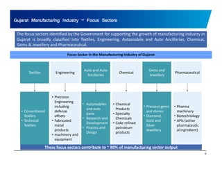 Gujarat Manufacturing Industry – Focus Sectors 
The focus sectors identified by the Government for supporting the growth of manufacturing industry in 
Gujarat is broadly classified into Textiles, Engineering, Automobile and Auto Ancillaries, Chemical, 
Gems & Jewellery and Pharmaceutical. 
Focus Sector in the Manufacturing Industry of Gujarat 
Textiles Engineering 
Auto and Auto 
Ancillaries 
Chemical 
Gems and 
Jewellery 
Pharmaceutical 
P ii 
• Conventional 
Textiles 
• Precision 
Engineering 
including 
defense 
offsets 
• Automobiles 
and auto 
parts 
• Research and 
• Chemical 
Products 
• Specialty 
Chemicals 
• Precious gems 
and stones 
• Diamond, 
• Pharma 
machinery 
• Biotechnology 
• Technical 
Textiles 
• Fabricated 
metal 
products 
• machinery and 
equipment 
Development 
• Process and 
Design 
• Coke refined 
petroleum 
products 
Gold and 
Silver 
Jewellery 
• APIs (active 
pharmaceutic 
al ingredient) 
6 
These focus sectors contribute to ~ 80% of manufacturing sector output 
 