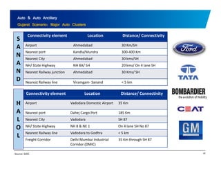 Auto & Auto Ancillary 
Gujarat Scenario: Major Auto Clusters 
Connectivity element Location Distance/ Connectivity 
S 
A 
N 
port 300 Airport Ahmedabad 30 Km/SH 
Nearest Kandla/Mundra 300‐400 Km 
Nearest City Ahmedabad 30 kms/SH 
NH/ State Highway NH 8A/ SH 20 kms/ On 4 lane SH 
Nearest Railway junction Ahmedabad 30 Kms/ SH 
A 
N 
Nearest Railway line Viramgam‐ Sanand < 5 km 
Connectivity element Location Distance/ Connectivity 
D 
H 
A 
L 
Nearest City Vadodara SH 87 
Airport Vadodara Domestic Airport 35 Km 
Nearest port Dahej Cargo Port 185 Km 
NH/ State Highway NH 8 & NE 1 On 4 lane SH No 87 
Nearest Railway line Vadodara to Godhra < 5 km 
Freight Corridor Delhi Mumbai Industrial 
35 O 
L 
Corridor (DMIC) 
Km through SH 87 
Source: GIDC 60 
 
