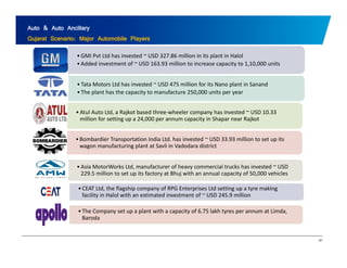 Auto & Auto Ancillary 
Gujarat Scenario: Major Automobile Players 
•GMI Pvt Ltd has invested ~ USD 327.86 million in its plant in Halol 
• Added investment of ~ USD 163.93 million to increase capacity to 1,10,000 units 
• Tata Motors Ltd has invested ~ USD 475 million for its Nano plant in Sanand 
•The plant has the capacity to manufacture 250,000 units per year 
•Atul Auto Ltd, a Rajkot based three‐wheeler company has invested ~ USD 10.33 
million for setting up a 24,000 per annum capacity in Shapar near Rajkot 
•Bombardier Transportation India Ltd. has invested ~ USD 33.93 million to set up its 
wagon manufacturing plant at Savli in Vadodara district 
•Asia MotorWorks Ltd, manufacturer of heavy commercial trucks has invested ~ USD 
229.5 million to set up its factory at Bhuj with an annual capacity of 50,000 vehicles 
•CEAT Ltd, the flagship company of RPG Enterprises Ltd setting up a tyre making 
facility in Halol with an estimated investment of ~ USD 245.9 million 
•The Company set up a plant with a capacity of 6.75 lakh tyres per annum at Limda, 
Baroda 
61 
 