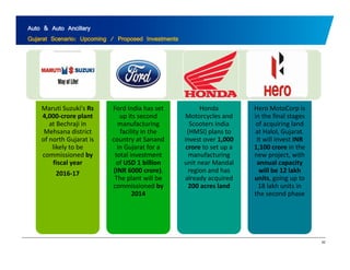 Auto & Auto Ancillary 
Gujarat Scenario: Upcoming / Proposed Investments 
Maruti Suzuki's Rs 
4,000‐crore Ford India has set 
up its second 
Honda 
Motorcycles and 
Hero MotoCorp is 
4,000 plant 
in at Bechraji in 
Mehsana district 
of north Gujarat is 
likely to be 
manufacturing 
facility in the 
country at Sanand 
in Gujarat for a 
Scooters India 
(HMSI) plans to 
invest over 1,000 
crore to set up a 
the final stages 
of acquiring land 
at Halol, Gujarat. 
It will invest INR 
1,100 crore in the 
commissioned by 
fiscal year 
2016‐17 
total investment 
of USD 1 billion 
(INR 6000 crore). 
The plant will be 
commissioned by 
manufacturing 
unit near Mandal 
region and has 
already acquired 
200 acres land 
new project, with 
annual capacity 
will be 12 lakh 
units, going up to 
18 lakh units in 
2014 
the second phase 
62 
 