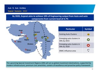 Auto & Auto Ancillary 
Gujarat Scenario: 2020 
By 2020, Gujarat aims to achieve 10% of Engineering output from Auto and auto 
components from current level of 3.7% 
Anjar 
Sanand 
Particular Symbol 
E i ti A t Cl t 
Navlakhi Savli 
Okha 
Rajkot 
Halol 
Existing Auto Clusters 
Emerging auto clusters in 
SIRs by 2015 
Dholera Emerging auto clusters in 
Simar 
SIRs by 2020 
DMIC influence area 
Investment Regions (SIR) will act as global investment destinations supported by 
64 
The upcoming Special destinations, modern infrastructure, premium civic amenities, centers of excellence and proactive policy framework. 
 