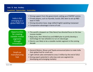 Auto & Auto Ancillary 
Investment Opportunities: Automobiles 
• Strong support from the government; setting up of NATRiP centres 
• Private players, such as Hyundai, Suzuki, GM, keen to set up R&D 
base in India 
S d i b l kill d li h ki 
India is fast 
emerging as a 
l b l & h b • Strong education base, large skilled English‐speaking manpower 
• Comparative advantage in terms of cost 
global R&D hub 
O t iti • The world’s cheapest car (Tata Nano) has directed focus on the low‐income 
market 
• Bajaj Auto, Hero MotoCorp and M&M plan to jointly develop a 
technology for two‐wheelers to run on natural gas 
l i lik l b i bl k i h i 
Opportunities 
for creating 
sizeable market 
segments 
h h • Electric cars likely to be a sizeable market segment in the coming 
decade 
through 
innovations 
• General Motors, Nissan and Toyota announced plans to make India 
their global hub for small cars 
• Light vehicle sales estimated to cross 3 million by the end of 2012 
• Strong export potential in ultra low‐cost cars segment (to 
d l i d i k t ) 
Small‐car 
manufacturing 
hub 
67 
developing and emerging markets) 
Source: IBEF 
 