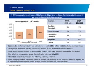 Chemical Sector 
Global Chemical Industry: 2020 
By 2020, developing countries would be home to 31 per cent of global chemical production, and 33 
per cent of global chemical consumption 
Segment CAGR – 
2010 15E 
CAGR – 
2015 20E 
Industry Growth ‐ USD billion 
2010‐2015‐Specialty 
Chemicals 
5% 5% 
Petrochemicals 7% 7% 
5,000 
4,000 
3,000 
Commodity 
Chemicals 
8% 7% 
2,000 
1,000 
2413 
3260 
4362 
0 Polymers 6% 6% 
2010 2015E 2020E 
Others 5% 5% 
Industry Growth ‐ USD billion 
• Global market of chemical industry was estimated to be worth USD 3 trillion in 2012 excluding pharmaceuticals 
• Future growth of chemical industry is linked with demand in Asia, Middle East and Latin America 
• Europe, North America are likely to report modest growth (~2%), lower than anticipated global GDP growth 
• China is likely to emerge as the largest chemical region in the world by 2020 
• India and other Asian countries are also indicating promising potential 
• For the emerging markets commodity chemicals is one of the promising sectors Specialty segment will 
72 
markets, sectors. chemicals be triggered by some companies having multiple business models across various markets 
Source: OECD, UNEP, IHS 
 