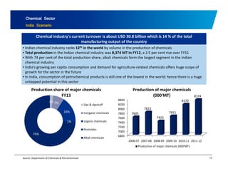 Chemical Sector 
India Scenario 
Chemical industry's current turnover is about USD 30.8 billion which is 14 % of the total 
manufacturing output of the country 
• Indian chemical industry ranks 12th in the world by volume in the production of chemicals 
• Total production in the Indian chemical industry was 8,374 MT in FY12, a 2.5 per cent rise over FY11 
• With 74 per cent of the total production share, alkali chemicals form the largest segment in the Indian 
chemical industry 
• India’s growing per capita consumption and demand for agriculture‐related chemicals offers huge scope of 
growth for the sector in the future 
• In India consumption of products lowest in the world; there is a huge 
India, petrochemical is still one of the hence untapped potential in this sector 
8400 
8374 
Production of major chemicals 
(000'MT) 
Production share of major chemicals 
FY13 
2% 8170 7% 
8200 
8000 
7800 
7600 
7605 
7823 
7423 
7651 
16% 
1% 
Dye & dyestuff 
Inorganic chemicals 
organic 7400 
7200 
7000 
6800 
2006‐07 2007‐08 2008‐09 2009‐10 2010‐11 2011‐12 
74% 
chemicals 
Pesticides 
Alkali chemicals 
74 
Production of major chemicals (000'MT) 
Source: Department of Chemicals & Petrochemicals 
 