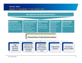 Chemical Sector 
Segments & Characteristics of India chemical sector 
Key segments of India Chemical Industry 
Base chemicals 
Petrochemicals, man‐made 
fibres, industrial 
gases, fertilizers, chlor‐lk 
li d h i 
Specialty chemicals 
Dyes and pigments, 
leather chemicals, 
construction 
h i l l 
Pharmaceuticals 
Active 
Pharmaceutical 
Ingredients (APIs) 
df lti 
Agrochemicals 
Insecticides, 
herbicides, 
fungicides and 
h 
Biotechnology 
Bio‐pharma, bio‐agri 
and bio‐industrial 
products 
alkali and other organic 
and inorganic chemicals 
chemicals, personal 
care and other 
specialty chemicals 
and formulations other crop 
protection 
chemicals 
Characteristics of India Chemical Industry 
High 
domestic 
demand 
potential 
Focus on new 
segments such 
as specialty and 
knowledge 
chemicals 
Gujarat and 
Maharashtra 
have emerged 
as most favored 
zones 
Fragmented 
industry 
Increase in 
focus on R&D 
Source: KPMG, TSMG 75 
 