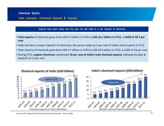 Chemical Sector 
India scenario: Chemical Exports & Imports 
Exports have been rising over the year but still India is a net importer of chemicals 
• Total exports of chemicals grew from USD 3.5 billion in FY03 to USD 16.1 billion in FY12, a CAGR of 18.7 per 
cent 
• India has been a major importer of chemicals; the sector made up 5 per cent of India’s total imports in FY12 
• Total imports of chemicals grew from USD 3.7 billion in FY03 to USD 24.0 billion in FY12, a CAGR of 23 per cent 
• During FY13 FY13, organic chemicals constituted 70 per cent of India India’s s total chemical exports exports, followed by dyes & 
dyestuff at 11 per cent 
Chemical exports of India (USD billion) 
India's chemical imports (USD billion) 
18 
16 
14 
12 
10 
7.7 
9.1 
11.2 11.4 
13 
16.1 
CAGR: 18.7% 
25 
20 
15 
11.3 
15.6 16 
19.5 
24 
India s CAGR: 23% 
0 2 4 6 8 
3.5 4.1 5.1 
6.3 
10 
5 
0 
3.7 4.7 6.1 7.5 8.8 
76 
Chemical exports of India (USD billion) India's chemical imports (USD billion) 
Source: FICCI, Department of Chemicals & Petrochemicals – Gov. of India 
 