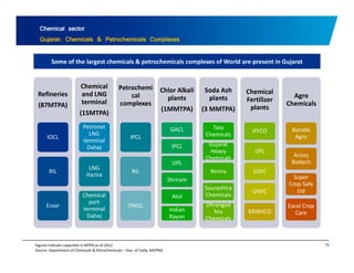 Chemical sector 
Gujarat: Chemicals & Petrochemicals Complexes 
Some of the largest chemicals & petrochemicals complexes of World are present in Gujarat 
Ch i l 
Refineries 
(87MTPA) 
Chemical 
and LNG 
terminal 
(15MTPA) 
Petrochemi 
cal 
complexes 
Chlor Alkali 
plants 
(1MMTPA) 
Soda Ash 
plants 
(3 MMTPA) 
Chemical 
Fertilizer 
plants 
Agro 
Chemicals 
IOCL 
Petronet 
LNG 
terminal 
Dahej 
IPCL 
GACL 
IPCL 
Tata 
Chemicals 
Gujarat 
Heavy 
IFFCO 
UPL 
Baroda 
Agro 
A i t 
RIL LNG 
Hazira RIL 
UPL 
Shriram 
y 
Chemicals 
Nirma 
Saurashtra 
GSFC 
Aristo 
Biotech 
Super 
Crop Safe 
Essar 
Chemical 
port 
terminal 
Dahej 
ONGC 
Atul 
Indian 
Rayon 
Chemicals 
Dhrangad 
hra 
Chemicals 
GNFC 
KRIBHCO 
Ltd 
Excel Crop 
Care 
Figures indicate capacities in MTPA as of 2012 79 
Source: Department of Chemicals & Petrochemicals – Gov. of India, MOPNG 
 