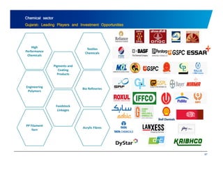 Chemical sector 
Gujarat: Leading Players and Investment Opportunities 
Textiles 
Chemicals 
High 
Performance 
Pigments and 
Coating 
Products 
Chemicals 
Engineering 
Polymers 
oducts 
Bio Refineries 
Feedstock 
Linkages 
PP Filament 
Yarn 
Acrylic Fibres 
87 
 