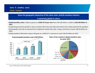 Gems & Jewellery sector 
Global Scenario 
Given the geographic dispersion of the value chain, Gold & Jewellery Industry 
is extremely global in nature 
• Global jewellery sales is likely at to grow a CAGR of 4.6 per cent from USD 185 billion in 2010 to USD 230 billion in 
2015 
• Accelerating economic growth in Asian countries like China and India will enhance the market potential for jewellery 
• Gold jewellery will ride on demand from traditional markets like India, Turkey, and China to touch USD 94 billion by 
2015 
• Global jewellery fabrication output will grow at a CAGR of 5.1 percent to reach USD 95 billion by 2015 
Projected global jewellery sales (USD billion) 
344 
% 
Share of key markets in global jewellery sales, 
by value, 2015 
350 
300 
250 
200 
150 
146 
185 
230 
CAGR: 4.6% US, 25.6% 
ROW, 28.4% 
100 
50 
0 
2005 2010 2015E 2020E 
Projected global jewellery sales (USD billion) 
China, 13.4% 
India, 
12.3% 
Middle 
UK, 2.1% 
Italy, 2.7% 
Turkey, 3.2% 
Japan, 3.7% 
91 
Source: KPMG analysis, GJEPC, McKinsey Report 
East, 8.7% 
 