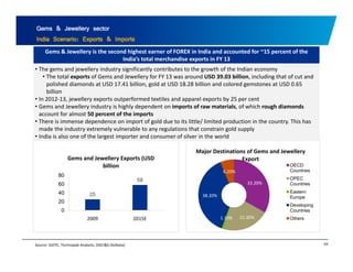 Gems & Jewellery sector 
India Scenario: Exports & Imports 
G J ll i Gems & Jewellery is the second highest earner of FOREX in India and accounted for ~15 percent of the 
India’s total merchandise exports in FY 13 
• The gems and jewellery industry significantly contributes to the growth of the Indian economy 
• The total exports of Gems and Jewellery for FY 13 was around USD 39.03 billion, including that of cut and 
polished diamonds at USD 17.41 billion, gold at USD 18.28 billion and colored gemstones at USD 0.65 
billion 
• In 2012‐13, jewellery exports outperformed textiles and apparel exports by 25 per cent 
• Gems and Jewellery industry is highly dependent on imports of raw materials, of which rough diamonds 
account for almost 50 percent of the imports 
• There is immense dependence on import of gold due to its little/ limited production in the country. This has 
made the industry extremely vulnerable to any regulations that constrain gold supply 
• India is also one of the largest importer and consumer of silver in the world 
Major Destinations of and Jewellery 
33.20% 
6.20% 
Gems Export 
OECD 
Countries 
OPEC 
Countries 
58 
80 
60 
Gems and Jewellery Exports (USD 
billion 
1.10% 21.30% 
38.20% 
Eastern 
Europe 
Developing 
Countries 
Others 
25 
40 
20 
0 
2009 2015E 
Source: GJEPC, Technopak Analysts, DGCI&S (Kolkata) 94 
 