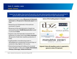 Gems & Jewellery sector 
Gujarat Scenario 
Gujarat has the highest share (nearly 85 percent) in the total national Jewellery production and accounts for 72 
percent of the world’s share of processed diamonds. Surat has 65% share in India's diamond trade. 
• Gujarat accounts for about 80 percent of diamonds Some of the leading players in Gujarat 
processed and 95 percent of diamonds export from 
India 
• Almost 8 out of 10 diamonds in the world are 
processed in Gujarat 
• 90 percent of the total diamonds in Gujarat are 
processed by about 10,000 diamond units located 
in and around Surat 
• Gujarat is also internationally renowned for the 
production of unique hand‐made silver ornaments 
(85 percent of total silver Jewellery production of 
India) 
• A jewellery manufacturing Gujarat's Gems & Jewellery sector is expected to 
grow at a rate of 15 percent 
gold cluster in 
Ahmedabad has a productivity of around 50 gm of 
production /day, highest in the country 
• Diamond processing and trading unit are spread 
across the State in cities such as Surat, Ahmedabad, 
Palanpur, Bhavnagar, Valsad and Navsari 
Source: Industries Commissionerate ‐ Government of Gujarat, IBEF 97 
 