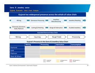 Gems & Jewellery sector 
Gujarat Scenario: Value Chain Analysis 
Gujarat has widespread presence across the whole of value chain 
Mining Gemstone Processing 
Jewellery 
Manufacturing 
Jewellery Retailing 
Diamond, Gemstone, 
Gold, Platinum 
Cutting & Polishing Design & Fabrication Studded Jewellery 
Expanded Diamond Value Chain 
Mining Sourcing Rough Trade Processing 
Gujarat’’s Presence in the Gems & Jewellery Value Chain 
Mining Processing Fabrication Consumption 
Diamond 
Gold 
Platinum 
Silver & Others 
Established 
Presence 
Emerging Centre/ 
Market 
Not Applicable in 
Gujarat 
Source: Industries Commissionerate ‐ Government of Gujarat 98 
 