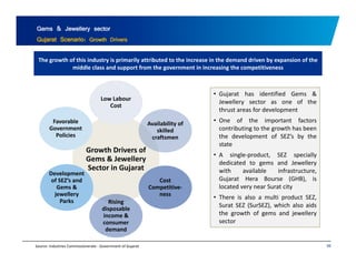 Gems & Jewellery sector 
Gujarat Scenario: Growth Drivers 
The growth of this industry is primarily attributed to the increase in the demand driven by expansion of the 
middle class and support from the government in increasing the competitiveness 
Low Labour 
Cost 
F bl 
• Gujarat has identified Gems & 
Jewellery sector as one of the 
thrust areas for development 
• One of the important factors 
Growth Drivers of 
Availability of 
skilled 
craftsmen 
Favorable 
Government 
Policies 
contributing to the growth has been 
the development of SEZ’s by the 
state 
• A single product SEZ specially 
Gems & Jewellery 
Sector in Gujarat 
Cost 
Competitive‐ 
Development 
of SEZ’s and 
Gems & 
single‐product, dedicated to gems and Jewellery 
with available infrastructure, 
Gujarat Hera Bourse (GHB), is 
Competitive located very near Surat city 
ness 
Rising 
disposable 
income & 
consumer 
jewellery 
Parks 
ocated e y ea Su at c ty 
• There is also a multi product SEZ, 
Surat SEZ (SurSEZ), which also aids 
the growth of gems and jewellery 
sector 
99 
demand 
Source: Industries Commissionerate ‐ Government of Gujarat 
 