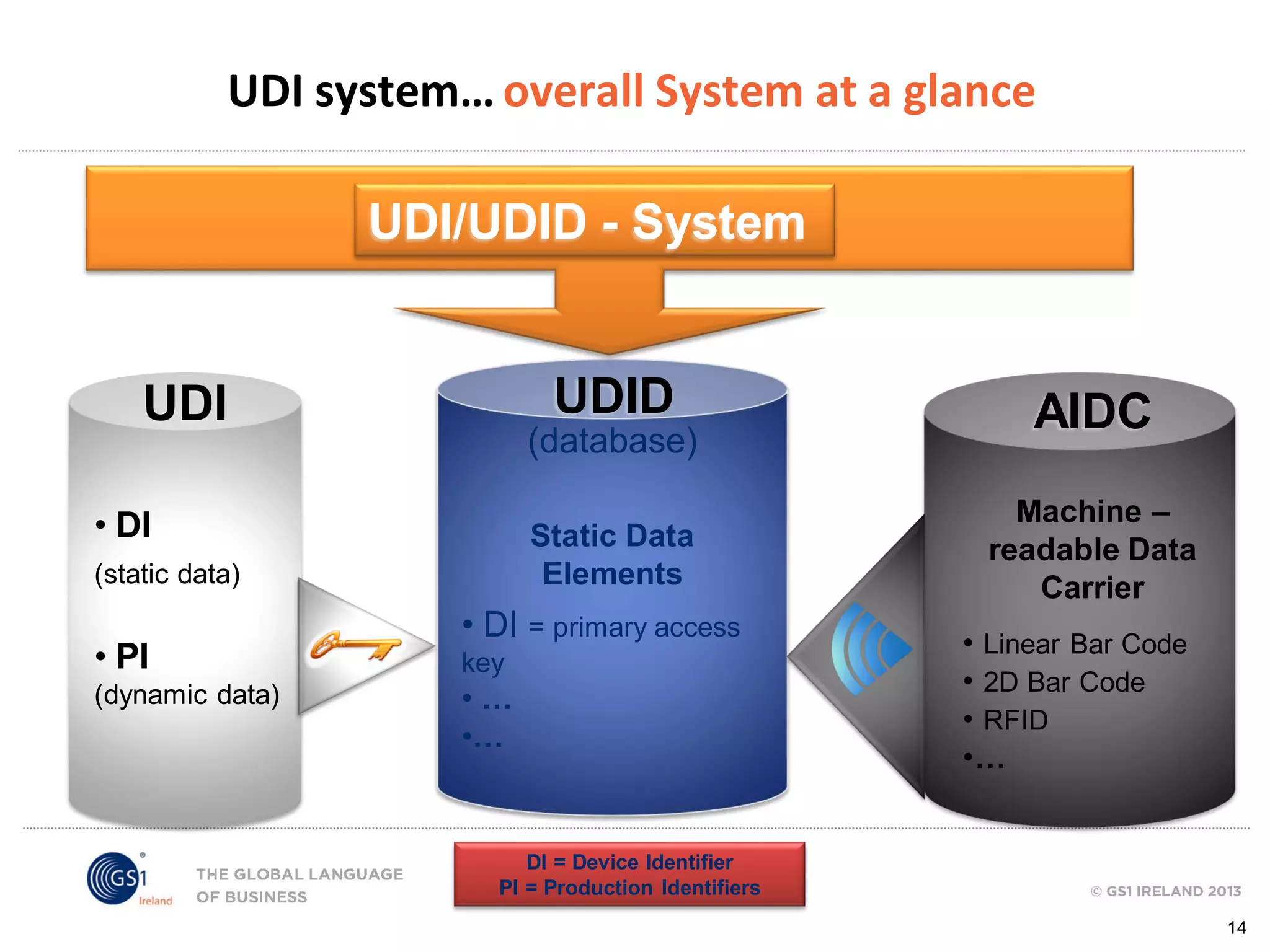 UDI system… overall System at a glance
UDI/UDID - System

UDID

UDI

(database)

• DI

Static Data
Elements

(static data)

• PI
(dynamic data)

• DI = primary access
key

•…
•…

AIDC
Machine –
readable Data
Carrier
• Linear Bar Code
• 2D Bar Code
• RFID
•…

DI = Device Identifier
PI = Production Identifiers
14

 