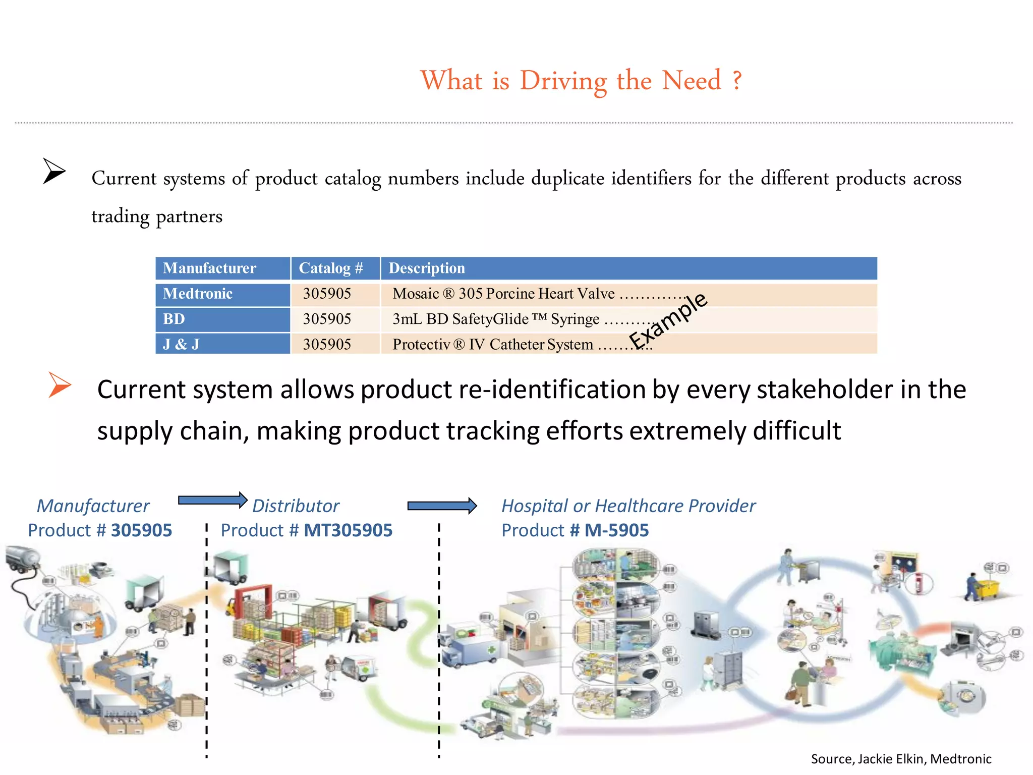 What is Driving the Need ?


Current systems of product catalog numbers include duplicate identifiers for the different products across
trading partners
Manufacturer

Description

Medtronic

305905

Mosaic ® 305 Porcine Heart Valve ………….

BD

305905

3mL BD SafetyGlide ™ Syringe ………..

J&J



Catalog #

305905

Protectiv ® IV Catheter System ………..

Current system allows product re-identification by every stakeholder in the
supply chain, making product tracking efforts extremely difficult

Manufacturer
Product # 305905

Distributor
Product # MT305905

Hospital or Healthcare Provider
Product # M-5905

Source, Jackie Elkin, Medtronic

 