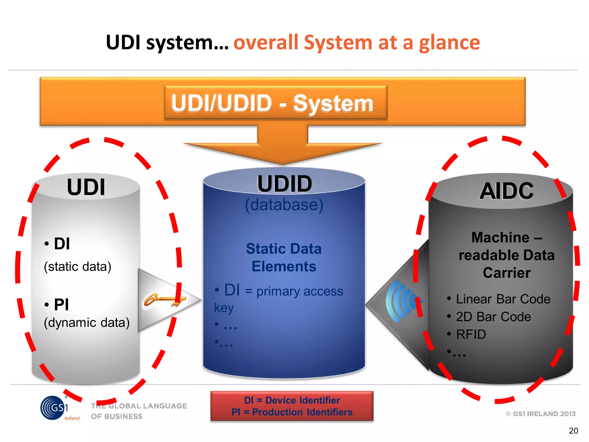 UDI system… overall System at a glance
UDI/UDID - System

UDID

UDI

(database)

• DI

Static Data
Elements

(static data)

• PI
(dynamic data)

• DI = primary access
key

•…
•…

AIDC
Machine –
readable Data
Carrier
• Linear Bar Code
• 2D Bar Code
• RFID
•…

DI = Device Identifier
PI = Production Identifiers
20

 