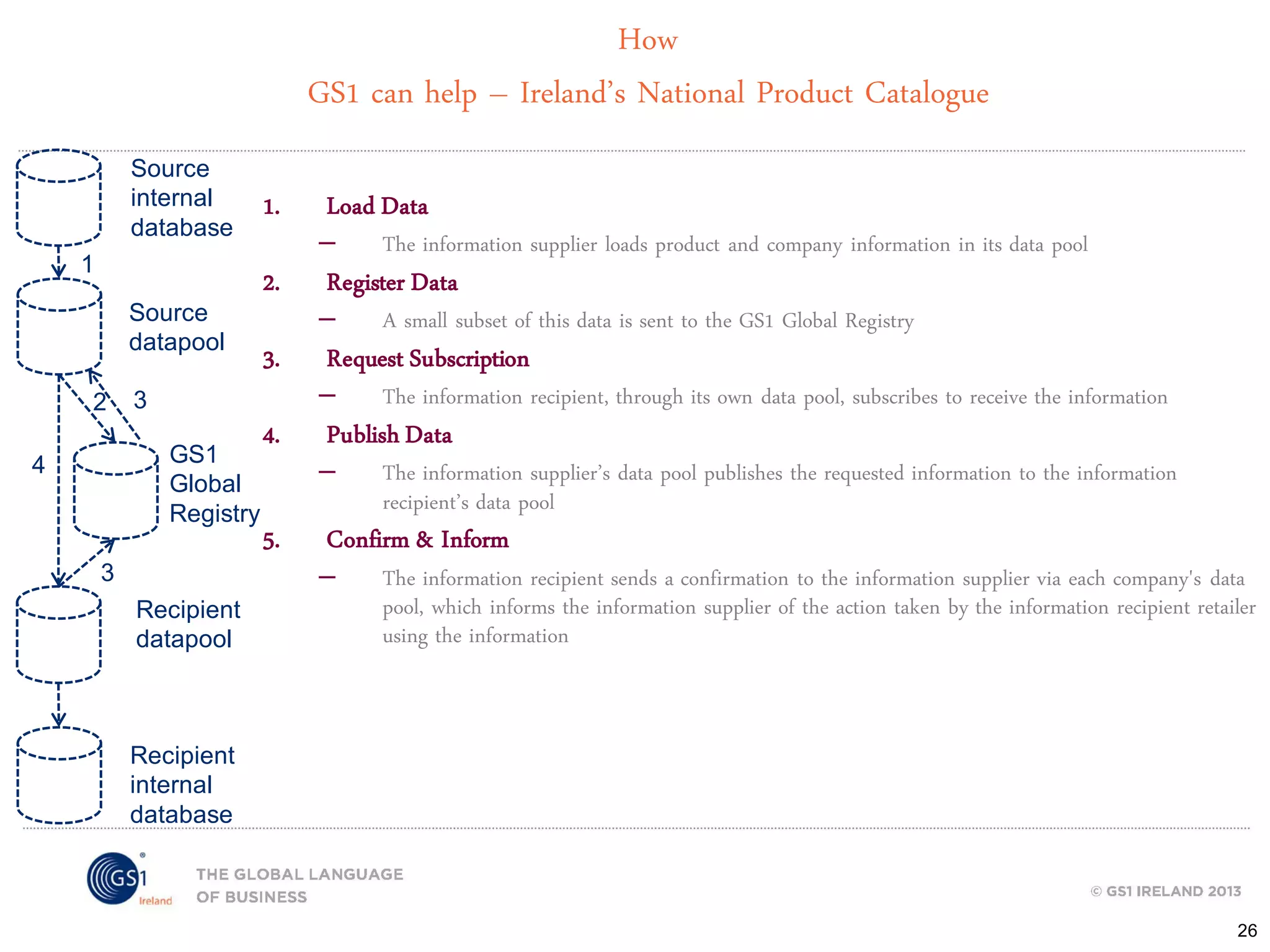 How
GS1 can help – Ireland’s National Product Catalogue
Source
internal
database

1
Source
datapool
2

2.
3.

3

GS1
Global
Registry

4

1.

3

Recipient
datapool

4.

5.

Load Data

–

The information supplier loads product and company information in its data pool

Register Data

–

A small subset of this data is sent to the GS1 Global Registry

Request Subscription

–

The information recipient, through its own data pool, subscribes to receive the information

Publish Data

–

The information supplier’s data pool publishes the requested information to the information
recipient’s data pool

Confirm & Inform

–

The information recipient sends a confirmation to the information supplier via each company's data
pool, which informs the information supplier of the action taken by the information recipient retailer
using the information

Recipient
internal
database

26

 