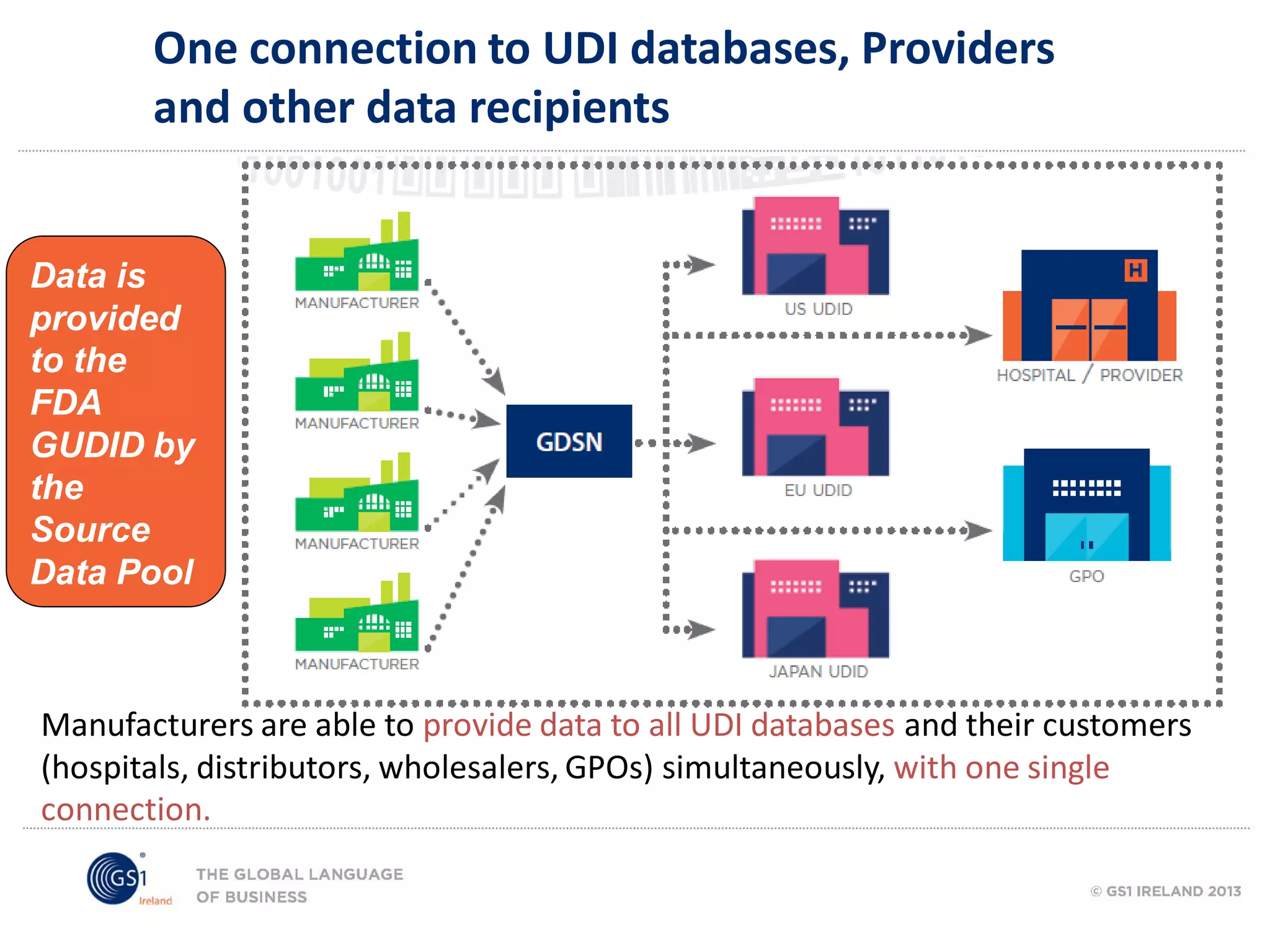 One connection to UDI databases, Providers
and other data recipients

Data is
provided
to the
FDA
GUDID by
the
Source
Data Pool

Manufacturers are able to provide data to all UDI databases and their customers
(hospitals, distributors, wholesalers, GPOs) simultaneously, with one single
connection.

 