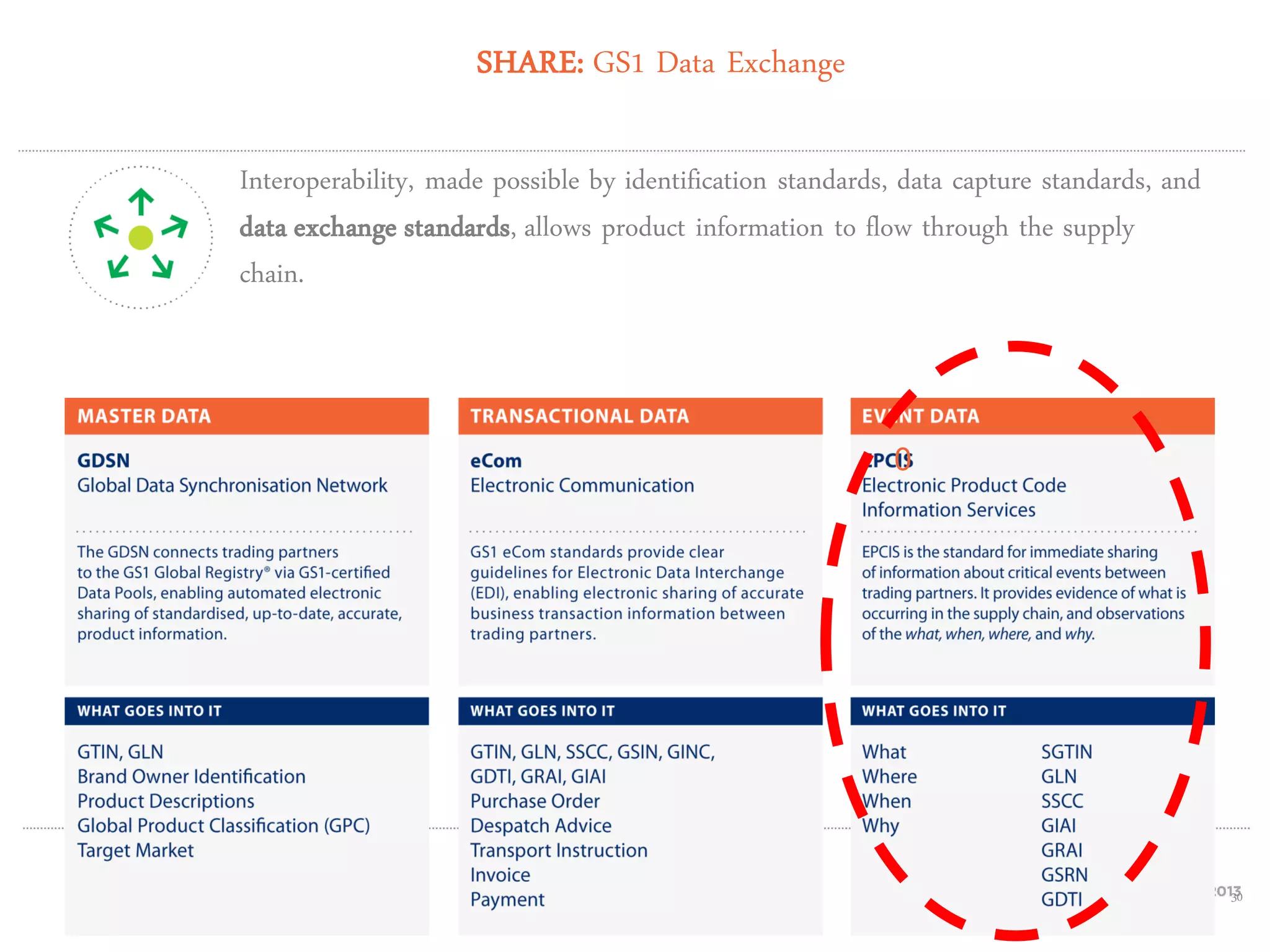 SHARE: GS1 Data Exchange
Interoperability, made possible by identification standards, data capture standards, and
data exchange standards, allows product information to flow through the supply
chain.

0

30

 