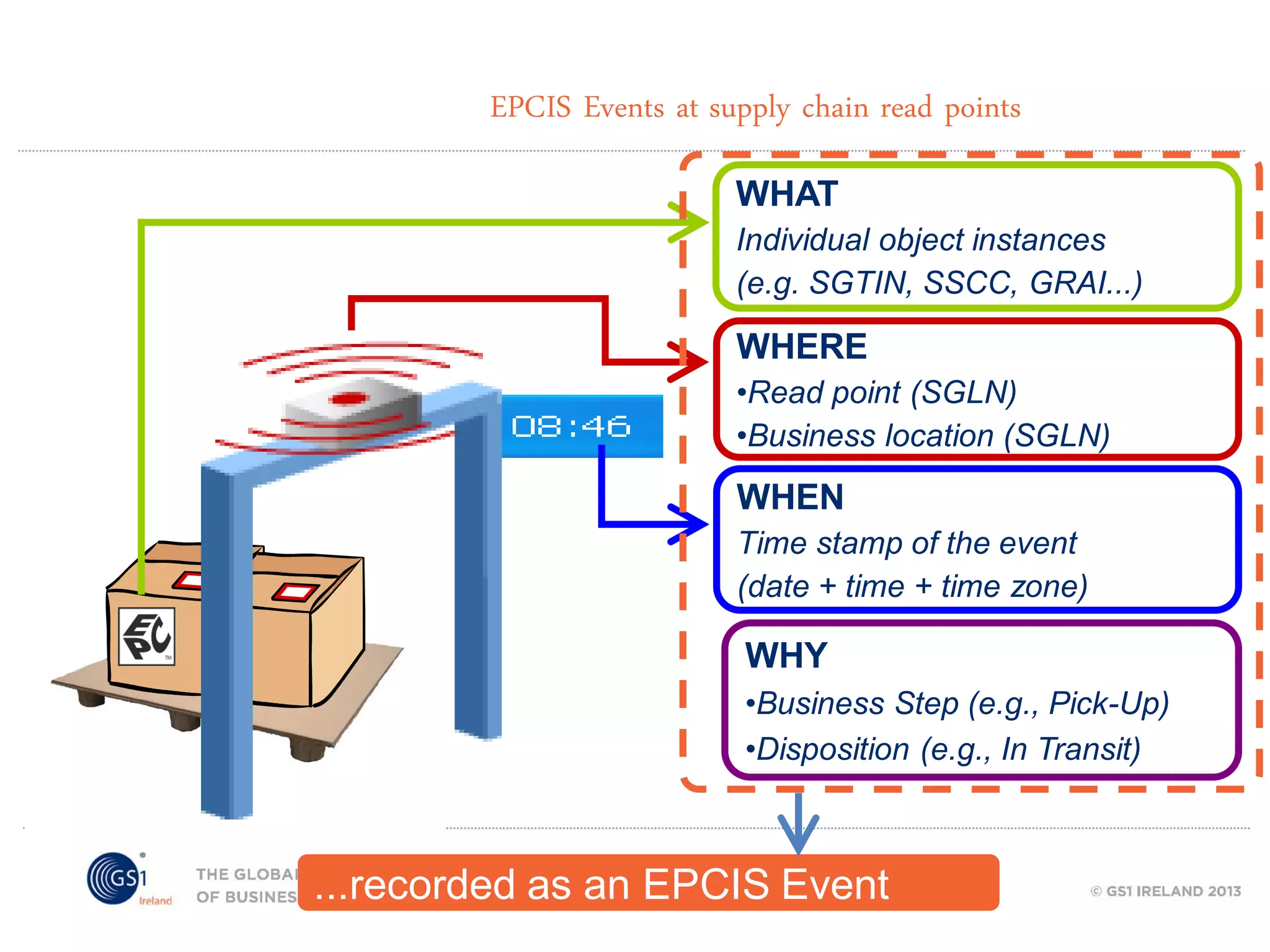 EPCIS Events at supply chain read points
WHAT
Individual object instances
(e.g. SGTIN, SSCC, GRAI...)

WHERE
•Read point (SGLN)
•Business location (SGLN)

WHEN
Time stamp of the event
(date + time + time zone)

WHY
•Business Step (e.g., Pick-Up)
•Disposition (e.g., In Transit)

...recorded as an EPCIS Event

 
