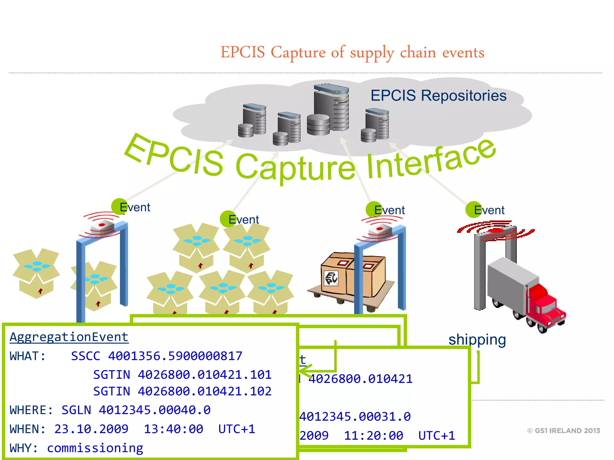 EPCIS Capture of supply chain events
EPCIS Repositories

Event

Event

Event

Event

TransactionEvent
storage
commssioning
production
AggregationEvent ObjectEvent
shipping
WHAT:
SSCC 4001356.5900000817
WHAT:
SSCC 4001356.5900000817 4026800.010421.101
QuantityEvent
WHAT:
SGTIN 4026800.010421.101
GTIN
SGTIN 4026800.010421.101GTIN 4026800.010421
SGTINWHAT: 4026800.010421.102
4026800.010421.102
GTIN
SGTIN 4026800.010421.1025
WHERE: SGLN 4012345.01010.0
QTY:
bizTransaction: desadv 471150825
WHERE: SGLN 4012345.00040.0WHERE: SGLN 4012345.00031.0
WHEN: SGLN 4012345.00050.0
WHERE: 22.10.2009 09:25:00 UTC+1
WHEN: 23.10.2009 WHY: packing
13:40:00 WHEN:
UTC+1
WHEN: 23.10.200922.10.2009 11:20:00 UTC+1
14:47:00 UTC+1
WHY: commissioning

 
