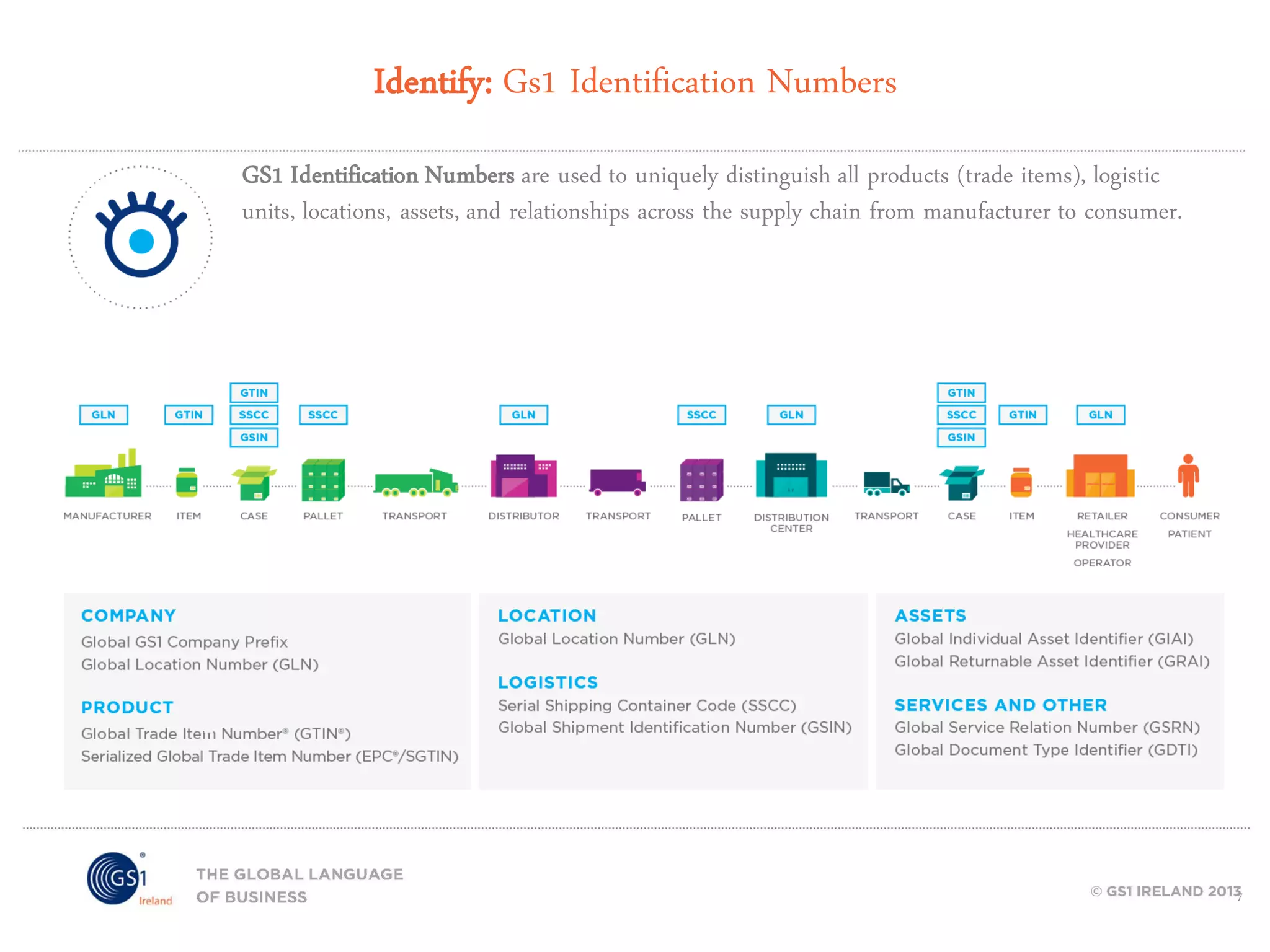 Identify: Gs1 Identification Numbers
GS1 Identification Numbers are used to uniquely distinguish all products (trade items), logistic
units, locations, assets, and relationships across the supply chain from manufacturer to consumer.

7

 