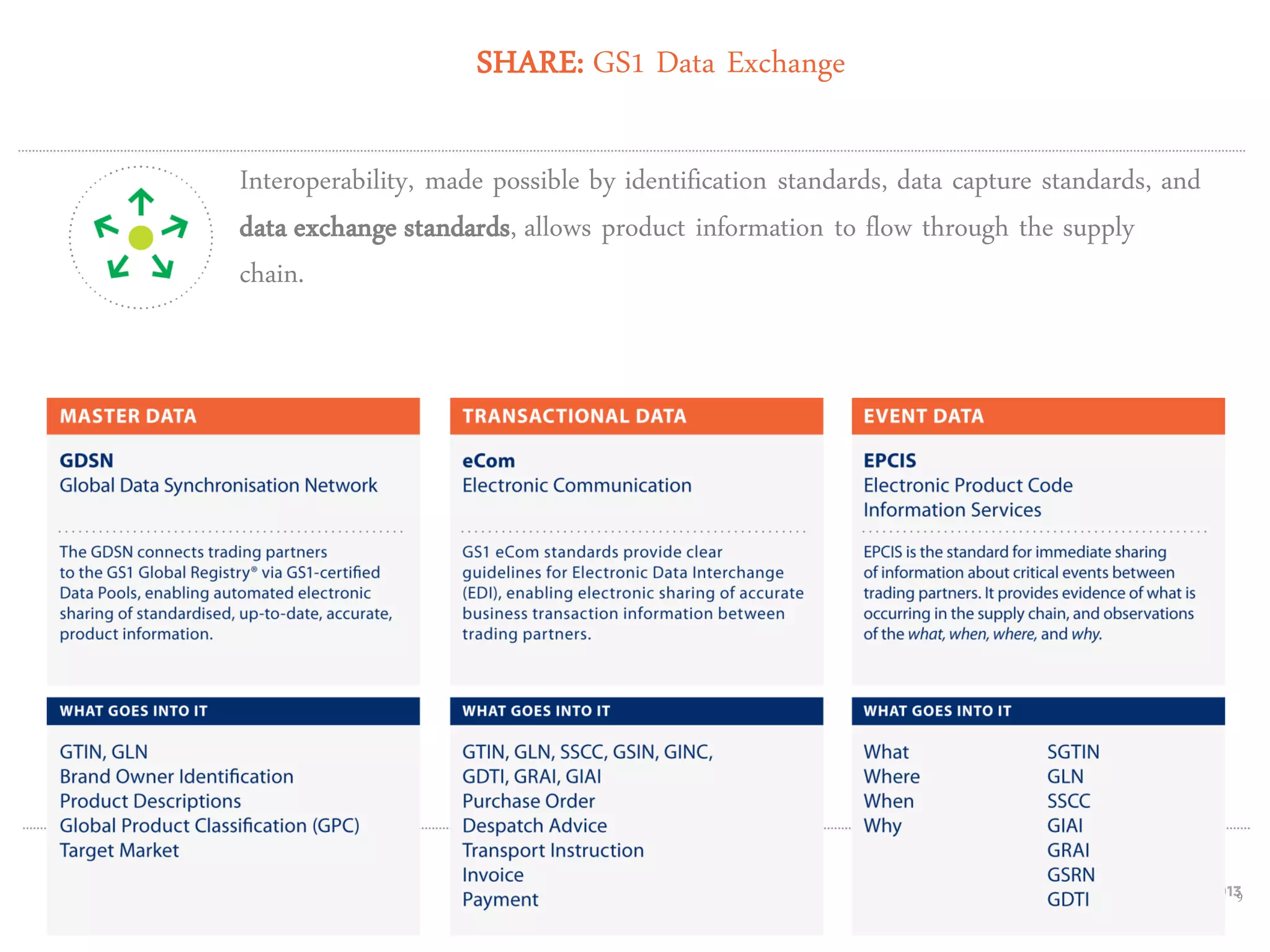 SHARE: GS1 Data Exchange
Interoperability, made possible by identification standards, data capture standards, and
data exchange standards, allows product information to flow through the supply
chain.

9

 