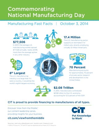 Commemorating 
National Manufacturing Day 
Manufacturing Fast Facts October 3, 2014 
CIT is proud to provide financing to manufacturers of all types. 
Discover View from the Middle, 
TM 
our content leadership series, 
providing insights for your business. 
cit.com/viewfromthemiddle 
TM 
$2.08 Trillion 
In 2013, manufacturers contributed 
$2.08 trillion to the U.S. economy, 
accounting for 12.5 percent of the GDP. 
8th Largest 
The U.S. manufacturing 
industry is so large that if it 
were a country, it would be the 
world’s eighth-largest economy. 
70 Percent 
Manufacturing accounts 
for approximately 70 percent 
of private sector research 
and development in the 
United States. 
$77,506 
In 2013, the average U.S. 
manufacturing worker earned 
$77,506 annually, nearly 23.9% 
more than the average worker 
in any other industry. 
17.4 Million 
The U.S. manufacturing sector 
supports an estimated 17.4 
million jobs, directly employing 
virtually 12 million Americans. 
Sources: nam.org, atlasdowel.com, reuters.com, treasury.com 
© 2014 CIT Group Inc., CIT and CIT logo are registered service marks of CIT Group Inc. 
