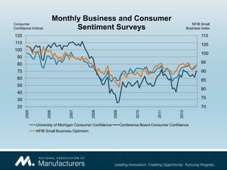 Monthly Business and Consumer
Consumer                                                                                                   NFIB Small
Confidence Indices                Sentiment Surveys                                                     Business Index

120                                                                                                             110
110                                                                                                             105
100
                                                                                                                100
  90
  80                                                                                                            95

  70                                                                                                            90
  60                                                                                                            85
  50
                                                                                                                80
  40
  30                                                                                                            75

  20                                                                                                            70




                                                                          2010
       2005




                     2006




                                2007




                                             2008




                                                           2009




                                                                                                 2012
                                                                                      2011
              University of Michigan Consumer Confidence          Conference Board Consumer Confidence
              NFIB Small Business Optimism
 