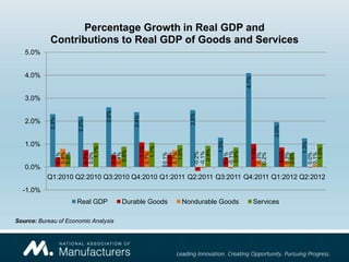 Percentage Growth in Real GDP and
            Contributions to Real GDP of Goods and Services
   5.0%


   4.0%




                                                                                                           4.1%
   3.0%
                                           2.6%




                                                                                    2.5%
                                                          2.4%
            2.3%




   2.0%
                          2.2%




                                                                                                                           2.0%
                                                                                                    1.3%




                                                                                                                                               1.3%
   1.0%                                                             1.1%
                                                                    1.1%
                                    1.1%




                                                                                                                    1.0%




                                                                                                                                            1.0%
                                                                             1.0%




                                                                                        0.9%
                                                   0.9%




                                                                                                0.9%




                                                                                                                                   0.9%
                                                                                               -0.1%
                                                                                      -0.1%
                                                                                      -0.2%
                   0.8%



                                 0.7%
                   0.4%
                   0.5%



                                 0.0%



                                                  0.5%
                                                  0.4%




                                                                 0.7%


                                                                           0.1%
                                                                           0.5%
                                                                           0.7%




                                                                                               0.4%




                                                                                                                  0.3%
                                                                                                                  0.2%



                                                                                                                                  0.3%
                                                                                                                                  0.6%



                                                                                                                                          0.1%
                                                                                                                                          0.0%
   0.0%
           Q1:2010 Q2:2010 Q3:2010 Q4:2010 Q1:2011 Q2:2011 Q3:2011 Q4:2011 Q1:2012 Q2:2012
  -1.0%
                          Real GDP                   Durable Goods              Nondurable Goods                  Services

Source: Bureau of Economic Analysis
 