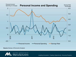 Personal Income/
                                                                                      Savings Rate
    Spending (% Change)    Personal Income and Spending                                Percentage
      2                                                                                      6.0


                                                                                             5.0
    1.5

                                                                                             4.0
      1

                                                                                             3.0

    0.5
                                                                                             2.0

      0
                                                                                             1.0
                                            2011
          2010




                                                                         2012
   -0.5                                                                                      0.0
                          Personal Income          Personal Spending   Savings Rate

Source: Bureau of Economic Analysis
 