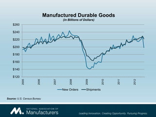 Manufactured Durable Goods
                                         (in Billions of Dollars)
    $260

    $240

    $220

    $200

    $180

    $160

    $140

    $120




                                                                             2011
           2005




                       2006




                                  2007




                                              2008




                                                          2009




                                                                      2010




                                                                                    2012
                                         New Orders       Shipments

Source: U.S. Census Bureau
 