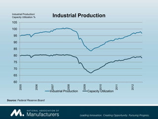 Industrial Production/
    Capacity Utilization %            Industrial Production
   105

   100

     95

     90

     85

     80

     75

     70

     65

     60
          2005




                             2006




                                     2007




                                                 2008




                                                            2009




                                                                            2010




                                                                                                 2012
                                                                                          2011
                                    Industrial Production          Capacity Utilization

Source: Federal Reserve Board
 