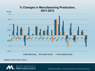 % Changes in Manufacturing Production,
   Percent                       2011-2012
      2

    1.5

      1

    0.5

      0

   -0.5

     -1

   -1.5
                          Manufacturing   Durable Goods   Nondurable Goods

Source: Federal Reserve Board
 