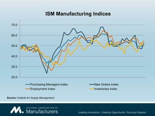 ISM Manufacturing Indices

   70.0


   60.0


   50.0


   40.0


   30.0


   20.0

                   Purchasing Managers Index     New Orders Index
                   Employment Index              Inventories Index

Source: Institute for Supply Management
 