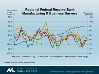 Index for all but      Regional Federal Reserve Bank
   Chicago
   (Growth >0)           Manufacturing & Business Surveys                       Chicago Index
                                                                                  (2007=100)
    50.0                                                                                105

    40.0                                                                                100

    30.0                                                                                95

    20.0                                                                                90

    10.0                                                                                85

      0.0                                                                               80
                                         2011
              2010




                                                                   2012
   -10.0                                                                                75

   -20.0                                                                                70

   -30.0                                                                                65
                Dallas    Kansas City    New York   Philadelphia   Richmond   Chicago

Source: Regional Federal Reserve Banks
 
