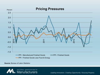 Percent                               Pricing Pressures
    2.5

    2.0

    1.5

    1.0

    0.5

    0.0
             2010




                                                                                     2012
                                                  2011
   -0.5

   -1.0

   -1.5
                    PPI - Manufactured Finished Goods         PPI - Finished Goods
                    PPI - Finished Goods Less Food & Energy


Source: Bureau of Labor Statistics
 