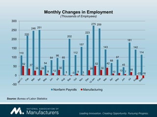 Monthly Changes in Employment
                                                         (Thousands of Employees)
   300
                                                                                                   275 259
                       246 251
   250
                                                                                            223
                220
                                                                       202
   200                                                                                                                                  181
                                                                                      157
   150                                                                                                       143                              142

          110                                                                 112                                                                   114
                                                    96
   100                                    84                  85                                                            87
                                                                                                                      68
             52                  54                                                                    52        42
                      37                                                                                                          45
     50
                           26   28                       30                                       28        30
                                               12                                                                                13 7    18
                                      8                            3              9     3                              10
                                                                             -3                                                                 -22 -16
      0

    -50
                                               Nonfarm Payrolls                         Manufacturing

Source: Bureau of Labor Statistics
 