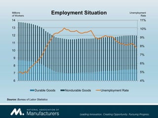 Millions
    of Workers
                                     Employment Situation                        Unemployment
                                                                                         Rate
    14                                                                                  11%

    13                                                                                  10%

    12
                                                                                        9%
    11
                                                                                        8%
    10
                                                                                        7%
     9
                                                                                        6%
     8

     7                                                                                  5%

     6                                                                                  4%


                       Durable Goods      Nondurable Goods   Unemployment Rate

Source: Bureau of Labor Statistics
 