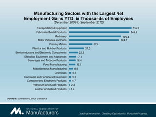 Manufacturing Sectors with the Largest Net
              Employment Gains YTD, in Thousands of Employees
                                        (December 2009 to September 2012)
                         Transportation Equipment                                             155.2
                        Fabricated Metal Products                                            149.8
                                         Machinery                                   129.4
                          Motor Vehicles and Parts                                  124.7
                                     Primary Metals                          57.8
                     Plastics and Rubber Products                     37.3
       Semiconductors and Electronic Components                22.3
              Electrical Equipment and Appliances            17.1
                 Beverages and Tobacco Products              16.4
                              Food Manufacturing             15.7
                      Miscellaneous Manufacturing       9.9
                                         Chemicals     5.5
              Computer and Peripheral Equipment        5.3
                Computer and Electronic Products       4.7
                     Petroleum and Coal Products      2.3
                       Leather and Allied Products    1.4


Source: Bureau of Labor Statistics
 