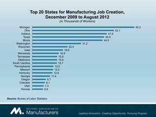 Top 20 States for Manufacturing Job Creation,
                          December 2009 to August 2012
                                              (in Thousands of Workers)
         Michigan                                                                          65.2
               Ohio                                                                 52.1
           Indiana                                                           47.6
             Texas                                                         45.9
            Illinois                                                      44.9
      Washington                                              31.2
        Wisconsin                                      22.5
               Iowa                                19.6
        Minnesota                               16.9
       Tennessee                              15.9
        Oklahoma                              15.9
    South Carolina                            15.7
     Pennsylvania                          13.5
          Missouri                        13.3
         Kentucky                         12.9
          Georgia                       11.4
           Oregon                 8.7
         Colorado                8.1
               Utah            7.3
           Kansas              6.9


Source: Bureau of Labor Statistics
 