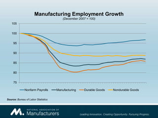 Manufacturing Employment Growth
                                         (December 2007 = 100)
   105


   100


     95


     90


     85


     80


     75

              Nonfarm Payrolls       Manufacturing    Durable Goods   Nondurable Goods


Source: Bureau of Labor Statistics
 