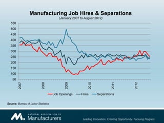 Manufacturing Job Hires & Separations
                                        (January 2007 to August 2012)
  550
  500
  450
  400
  350
  300
  250
  200
  150
  100
    50




                                                                           2011
         2007




                            2008




                                            2009




                                                           2010




                                                                                  2012
                                     Job Openings     Hires       Separations

Source: Bureau of Labor Statistics
 