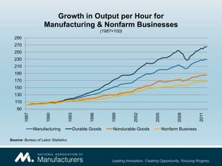 Growth in Output per Hour for
                     Manufacturing & Nonfarm Businesses
                                                       (1987=100)
  290
  270
  250
  230
  210
  190
  170
  150
  130
   110
    90
                      1990
         1987




                                     1993




                                                1996




                                                            1999




                                                                     2002




                                                                               2005




                                                                                             2008




                                                                                                         2011
                Manufacturing           Durable Goods       Nondurable Goods          Nonfarm Business

Source: Bureau of Labor Statistics
 