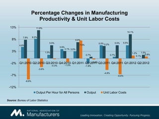 Percentage Changes in Manufacturing
                        Productivity & Unit Labor Costs
  13%                       11.8%
                                                                                                                   10.1%

             7.8%        8.2%
    8%                                                             6.8%
                                           5.5%                                         5.5% 5.2%      5.5%    5.5%
          4.8%                                                         7.5%
                                                       3.9%
                                                           3.1% 3.0%
    3%                                  1.5%                                                                                 1.5%
                                                                                                                      1.2%
                                                                              0.7%                  0.7%                        0.8%
                                                                                                                         0.1%

                                                      -0.4%
          Q1:2010 Q2:2010 Q3:2010 Q4:2010 Q1:2011 Q2:2011 Q3:2011 Q4:2011 Q1:2012 Q2:2012
   -2%
                                               -0.3%       -1.5%              -1.9%
                                -3.6%
                                                                                            -4.8%
   -7%                                                                                                     -6.6%

                 -8.8%

 -12%
                            Output Per Hour for All Persons                    Output      Unit Labor Costs

Source: Bureau of Labor Statistics
 